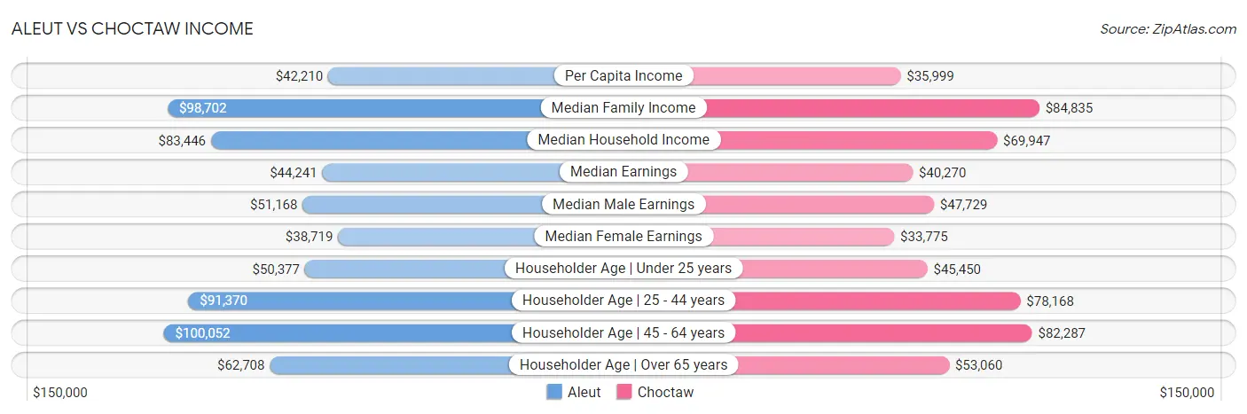 Aleut vs Choctaw Income