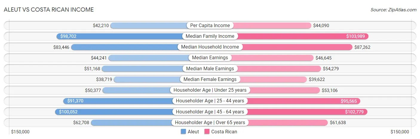 Aleut vs Costa Rican Income