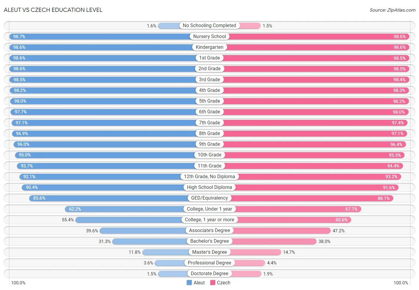 Aleut vs Czech Education Level