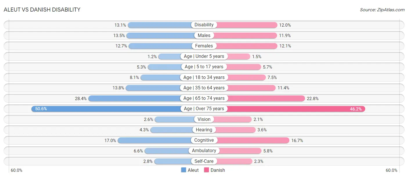 Aleut vs Danish Disability