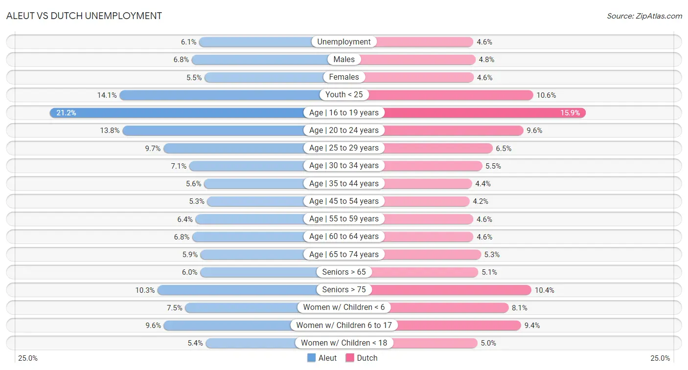 Aleut vs Dutch Unemployment