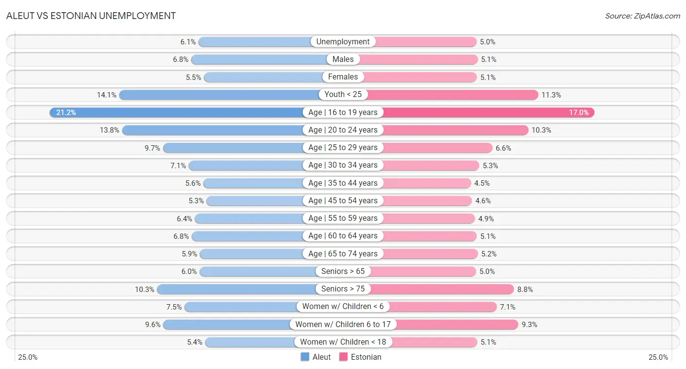 Aleut vs Estonian Unemployment