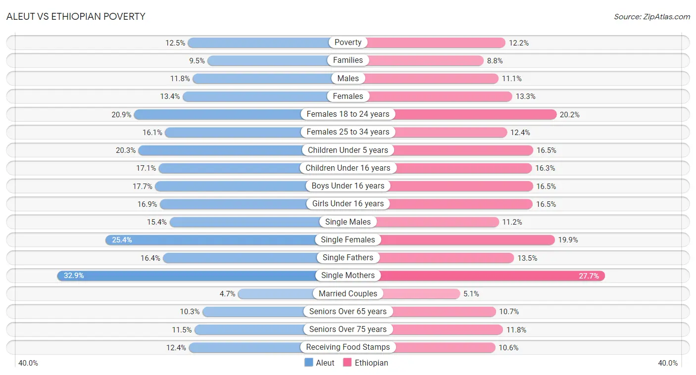 Aleut vs Ethiopian Poverty