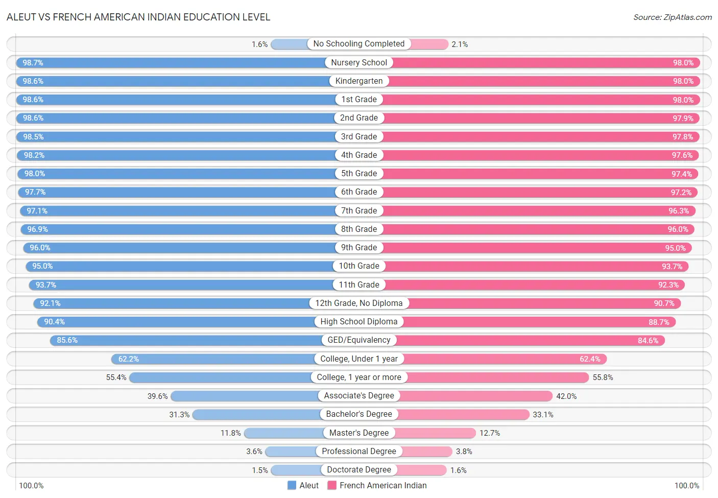 Aleut vs French American Indian Education Level