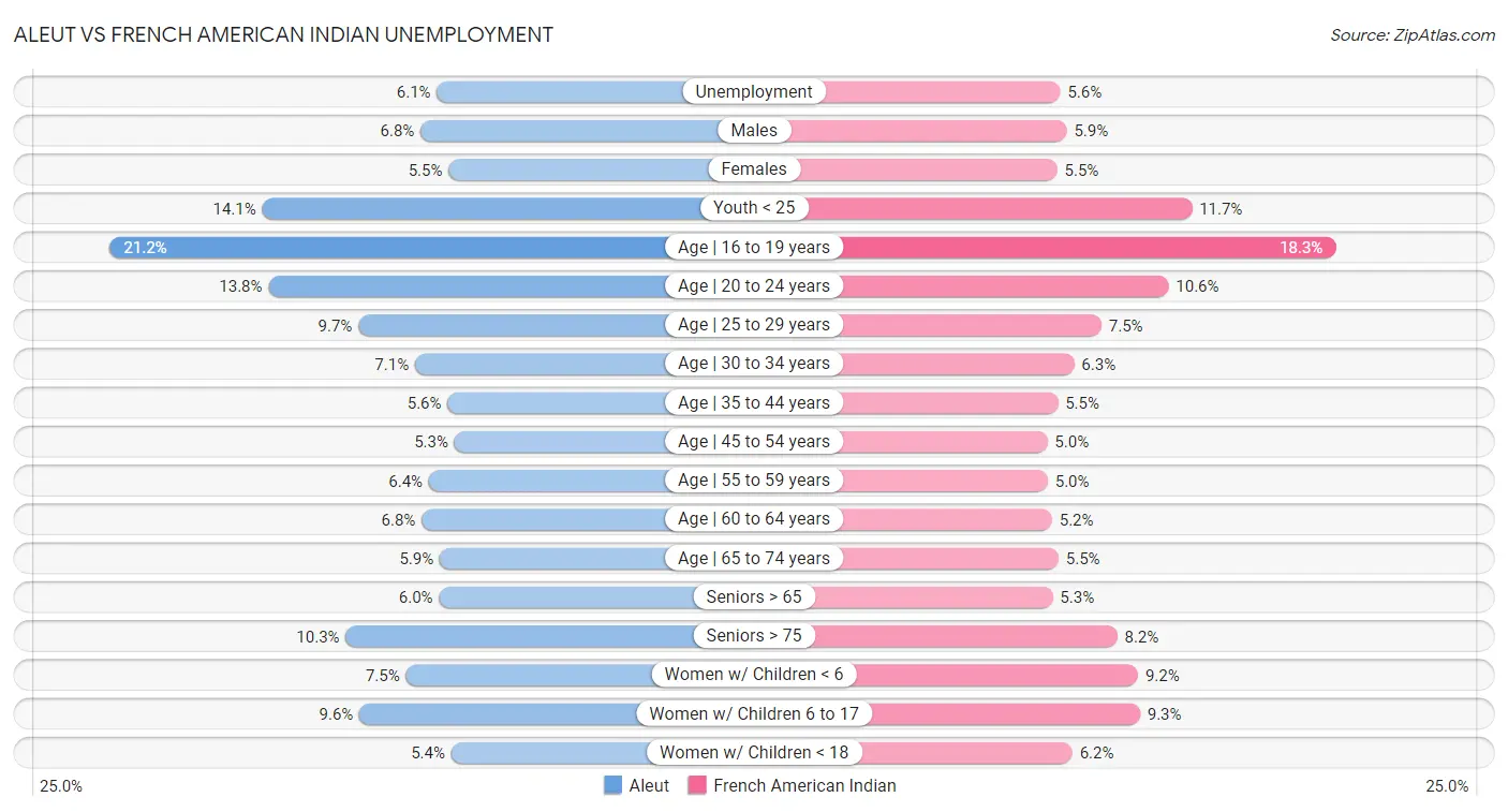 Aleut vs French American Indian Unemployment