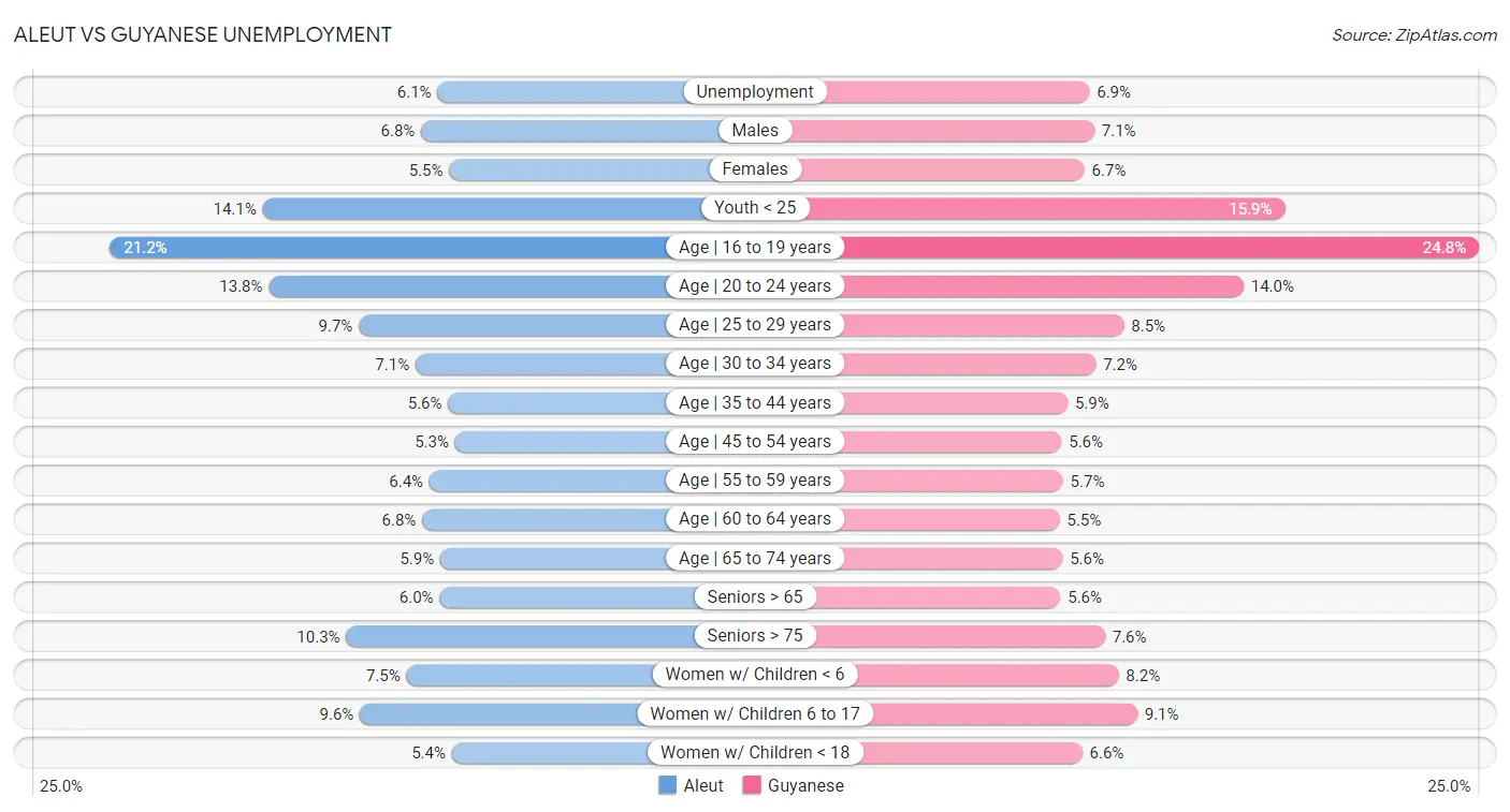 Aleut vs Guyanese Unemployment