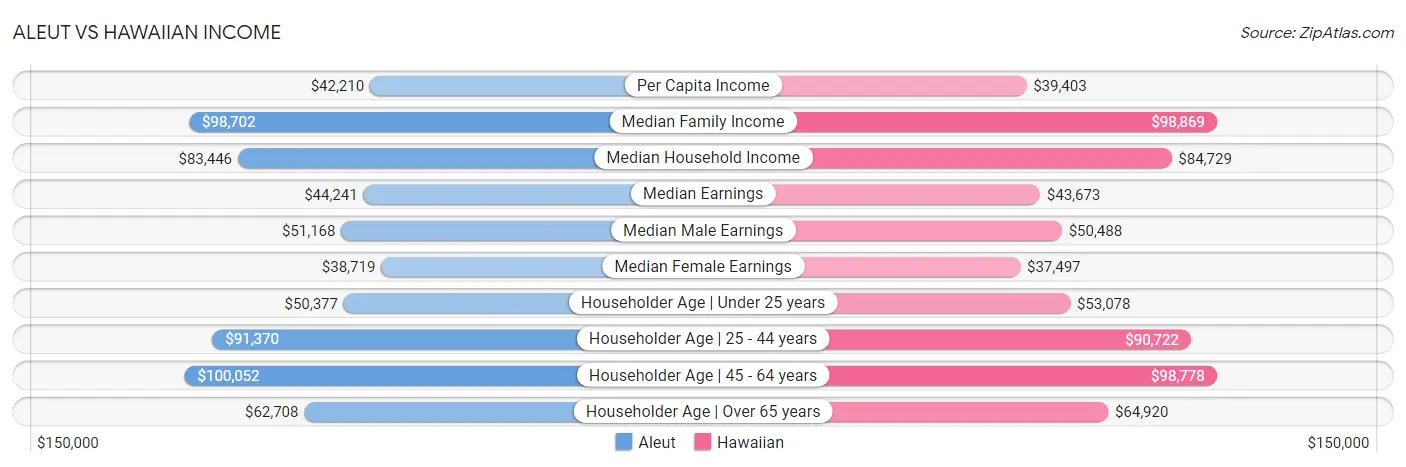 Aleut vs Hawaiian Income