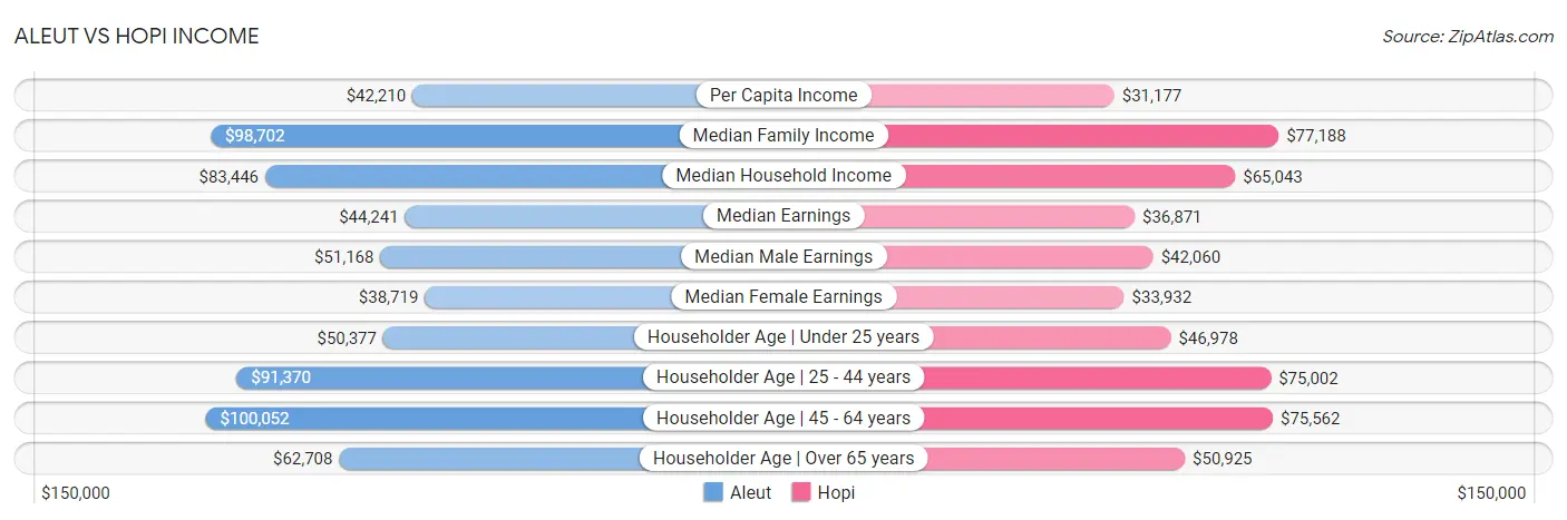 Aleut vs Hopi Income