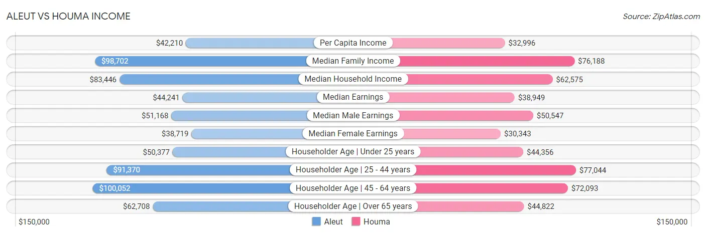 Aleut vs Houma Income