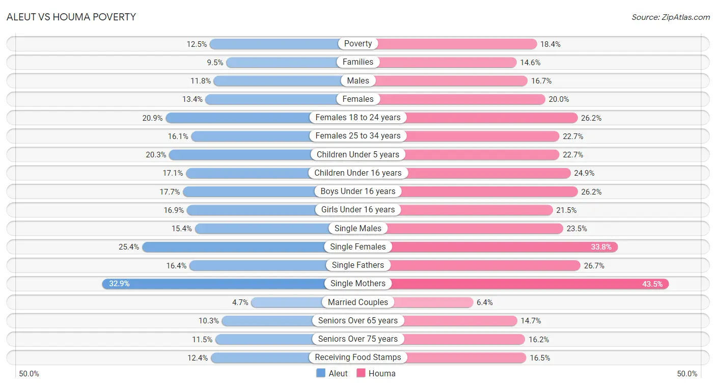 Aleut vs Houma Poverty