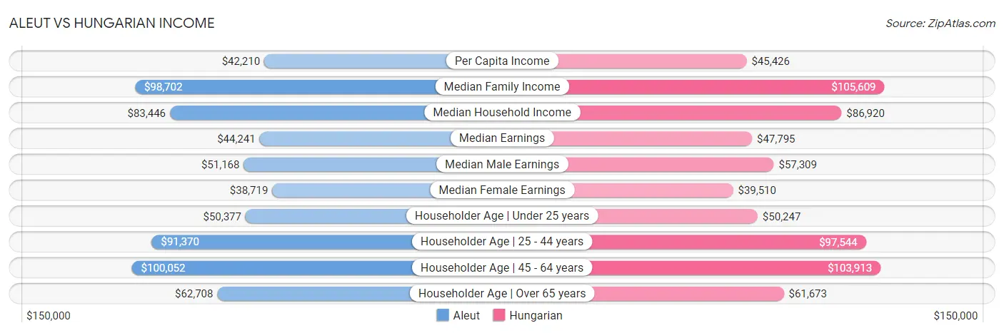 Aleut vs Hungarian Income