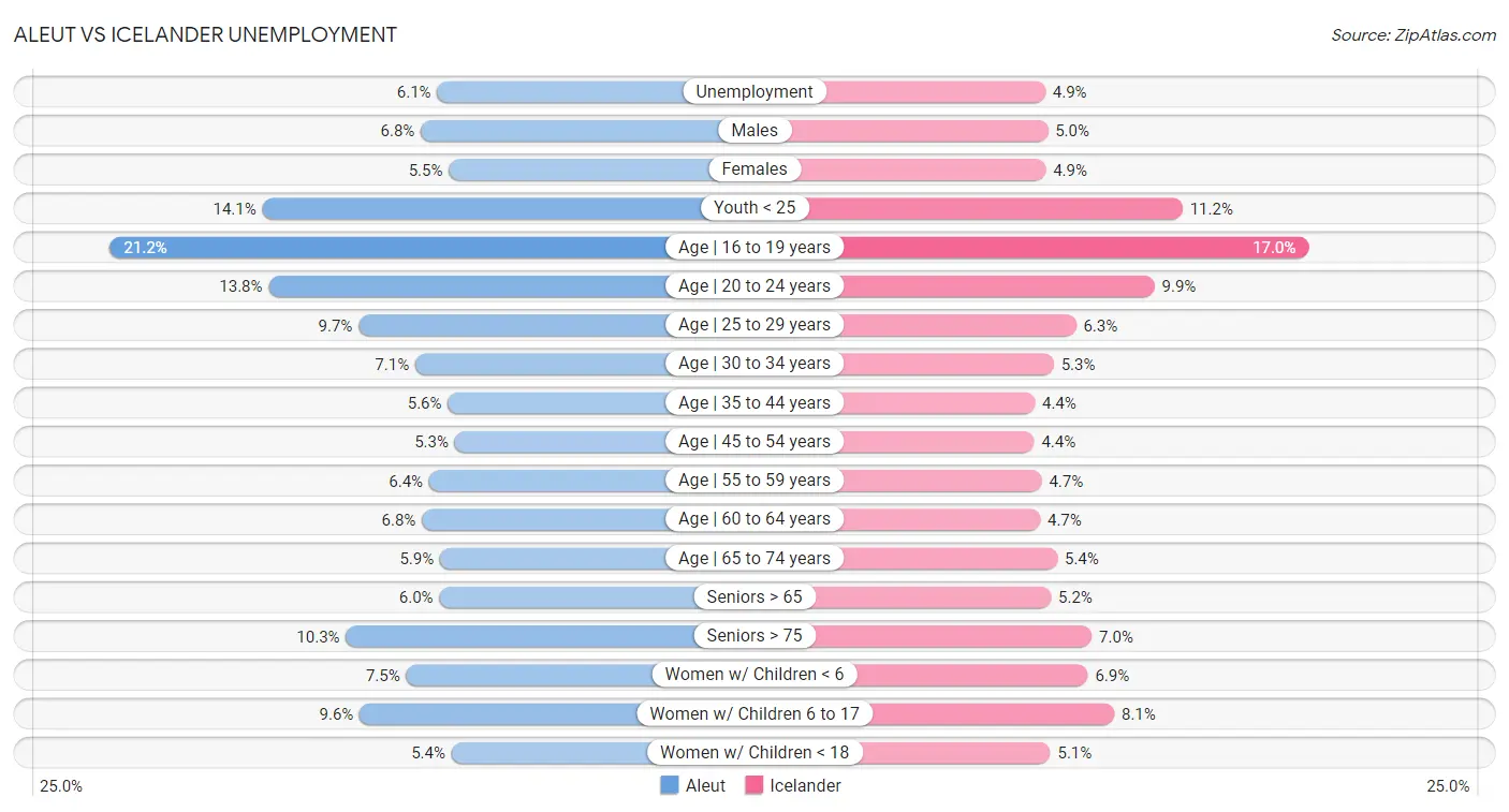 Aleut vs Icelander Unemployment