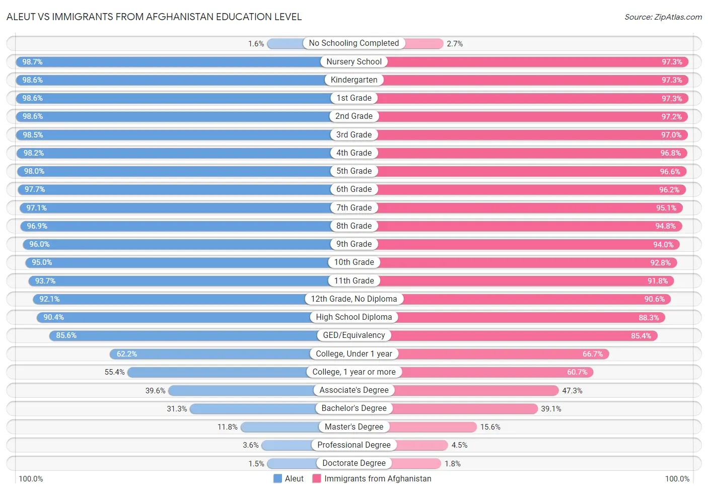 Aleut vs Immigrants from Afghanistan Education Level