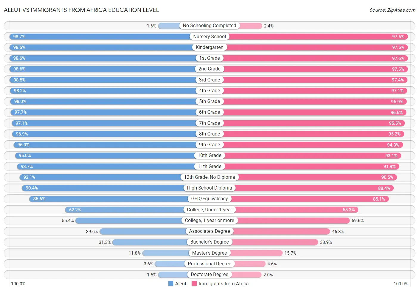 Aleut vs Immigrants from Africa Education Level