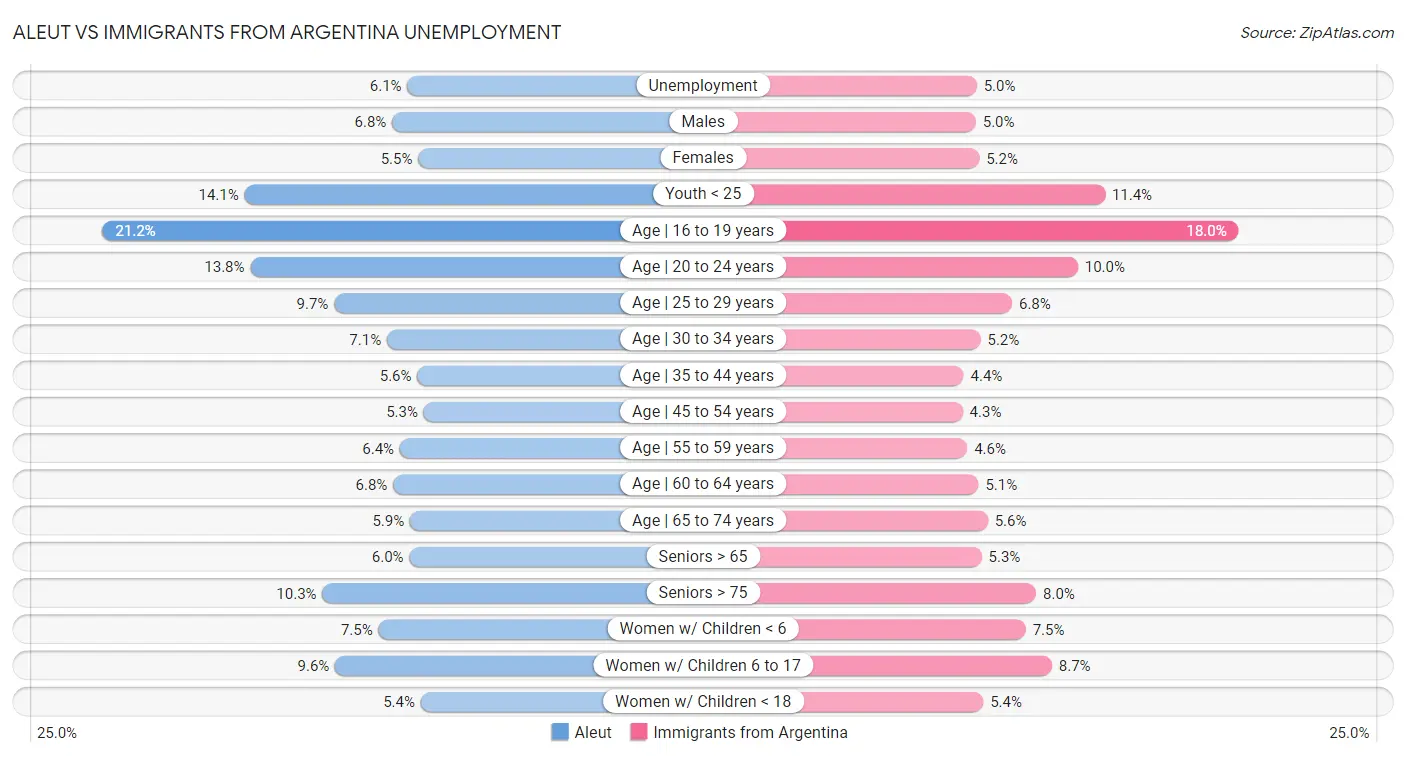 Aleut vs Immigrants from Argentina Unemployment