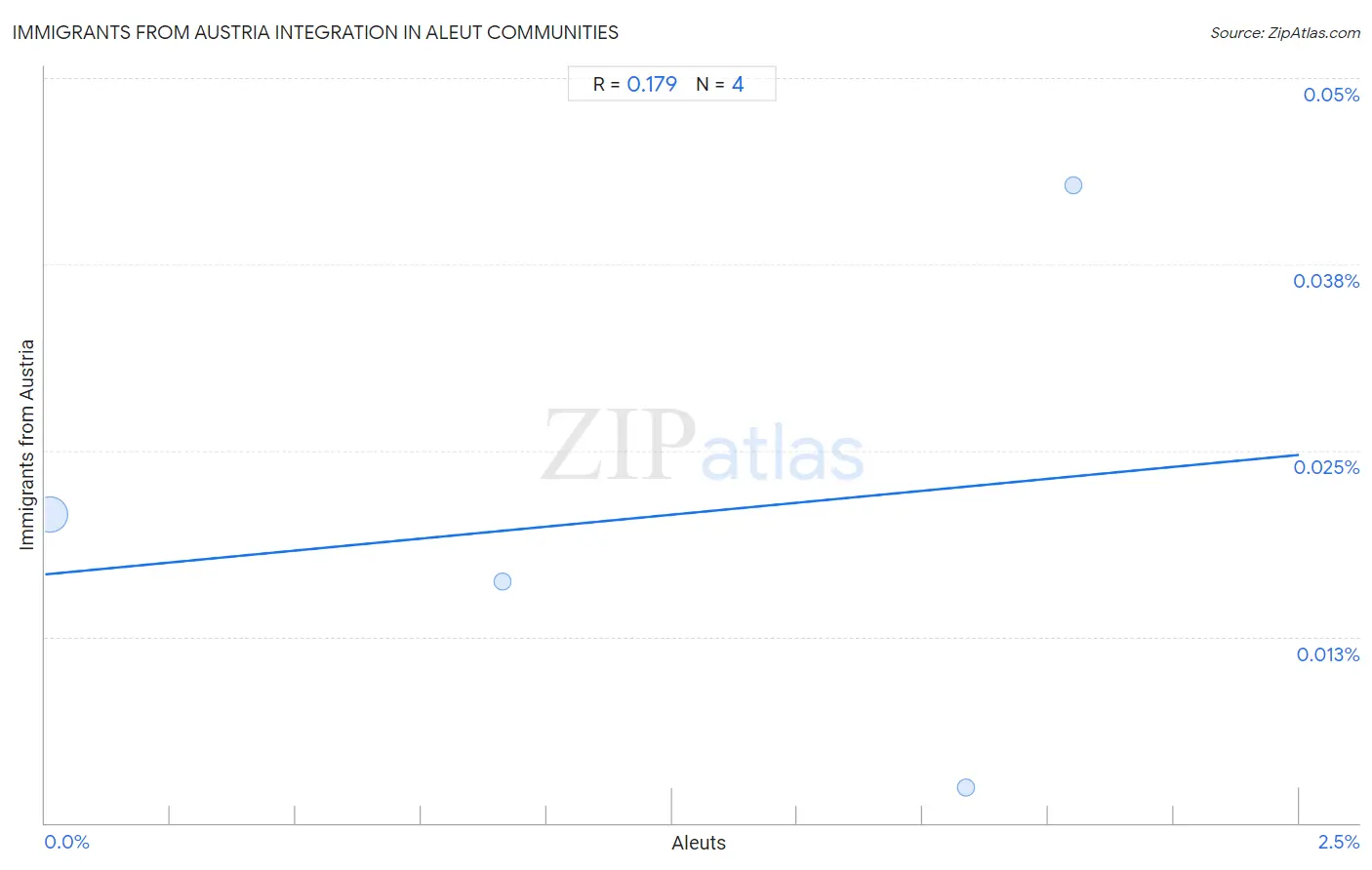 Aleut Integration in Immigrants from Austria Communities