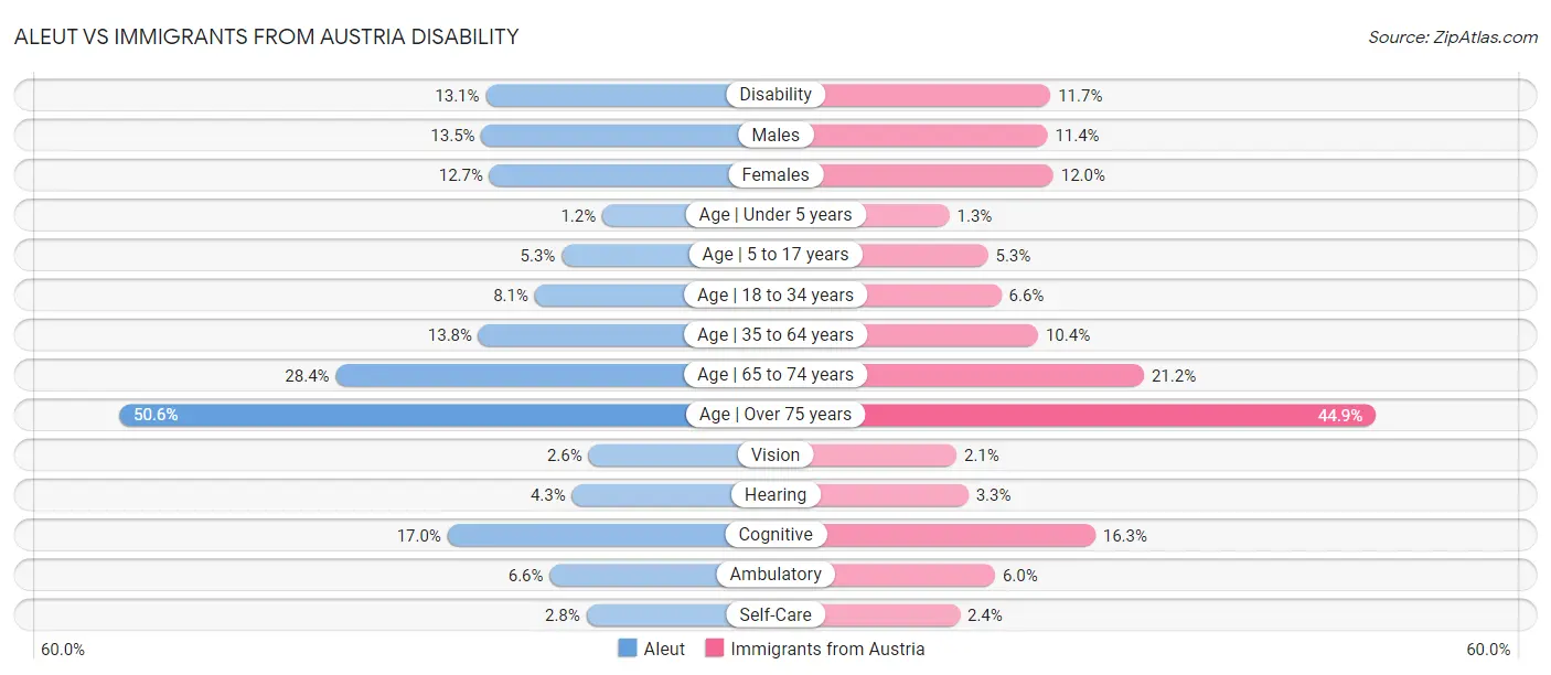 Aleut vs Immigrants from Austria Disability