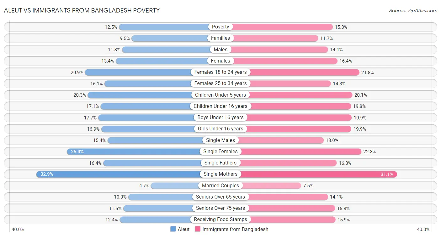 Aleut vs Immigrants from Bangladesh Poverty