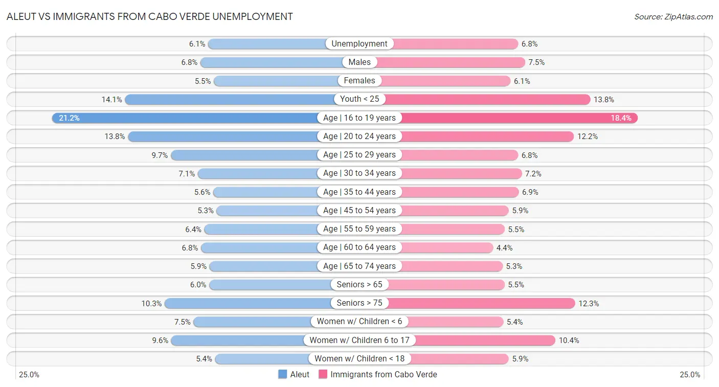 Aleut vs Immigrants from Cabo Verde Unemployment