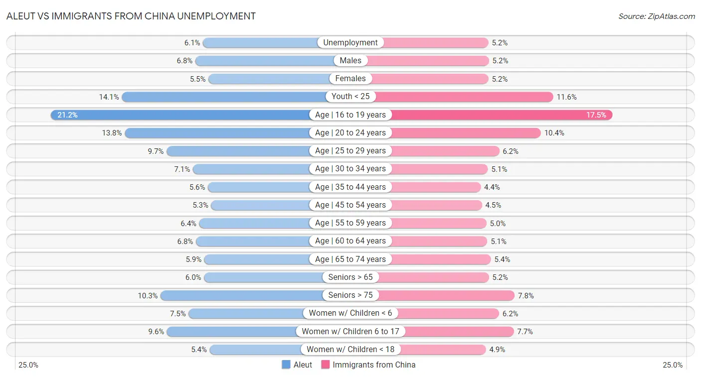 Aleut vs Immigrants from China Unemployment