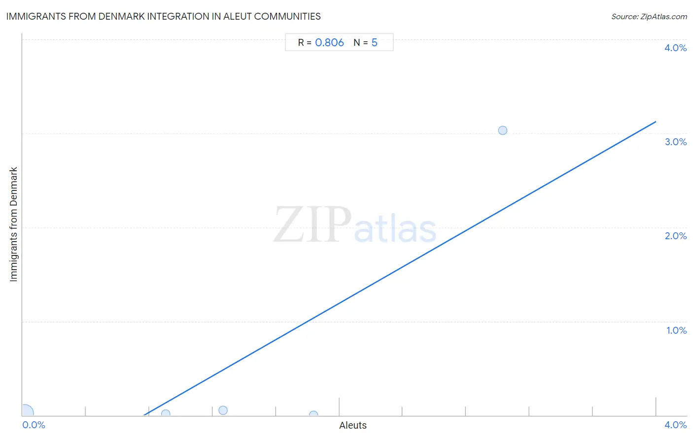 Aleut Integration in Immigrants from Denmark Communities