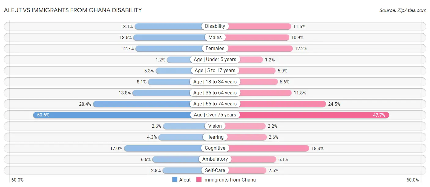 Aleut vs Immigrants from Ghana Disability