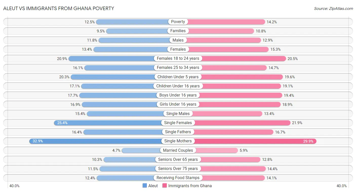 Aleut vs Immigrants from Ghana Poverty