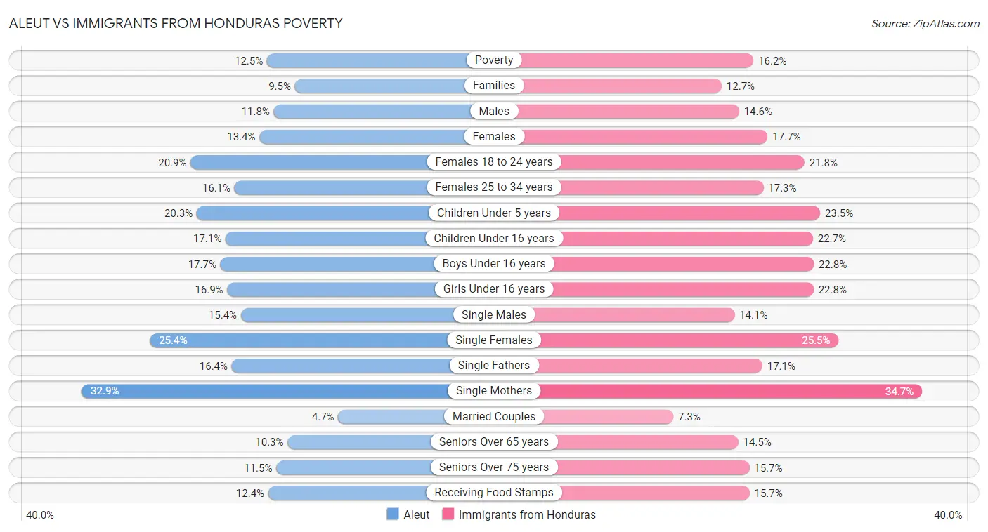 Aleut vs Immigrants from Honduras Poverty