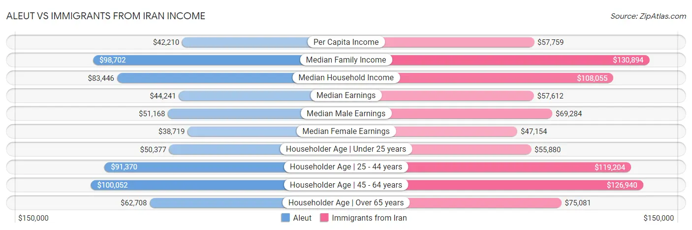 Aleut vs Immigrants from Iran Income