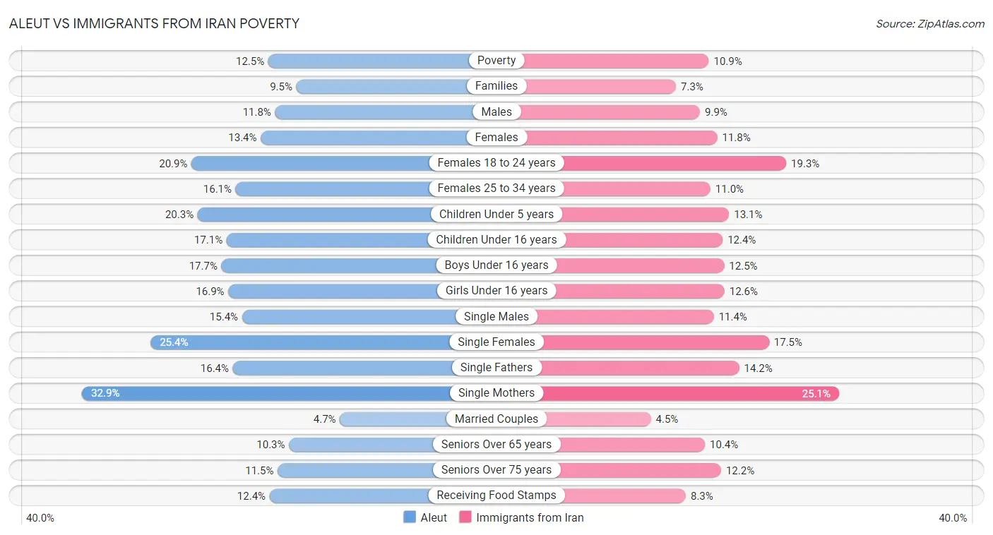 Aleut vs Immigrants from Iran Poverty