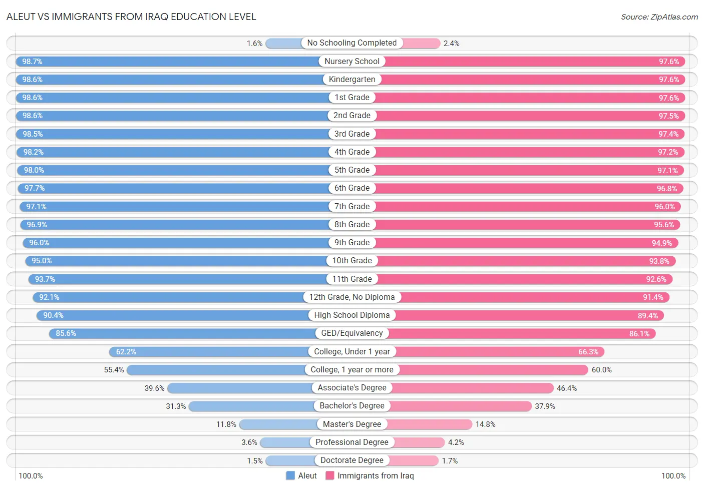 Aleut vs Immigrants from Iraq Education Level