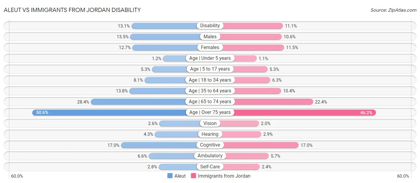 Aleut vs Immigrants from Jordan Disability