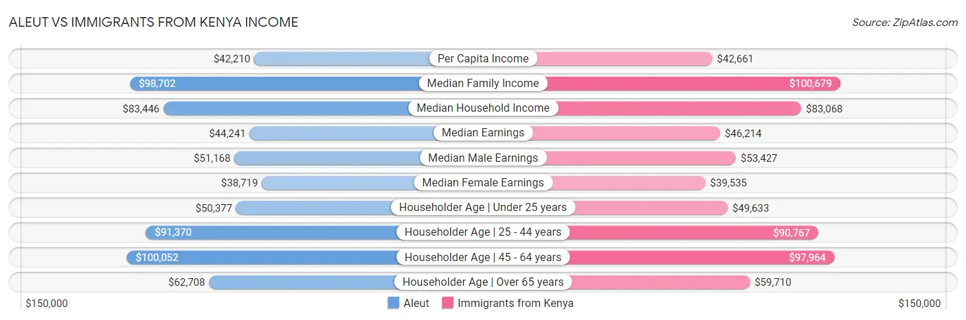 Aleut vs Immigrants from Kenya Income