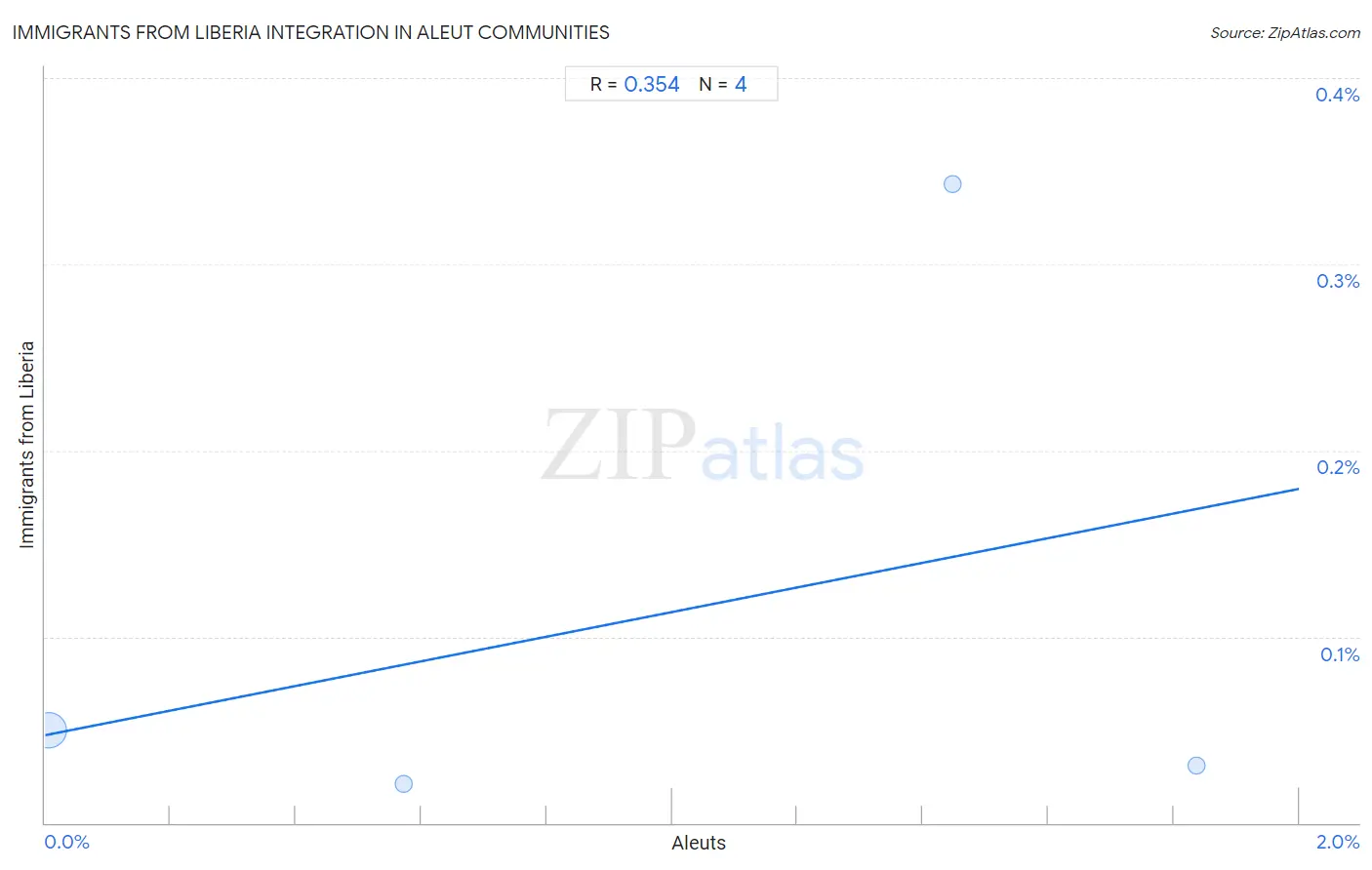 Aleut Integration in Immigrants from Liberia Communities