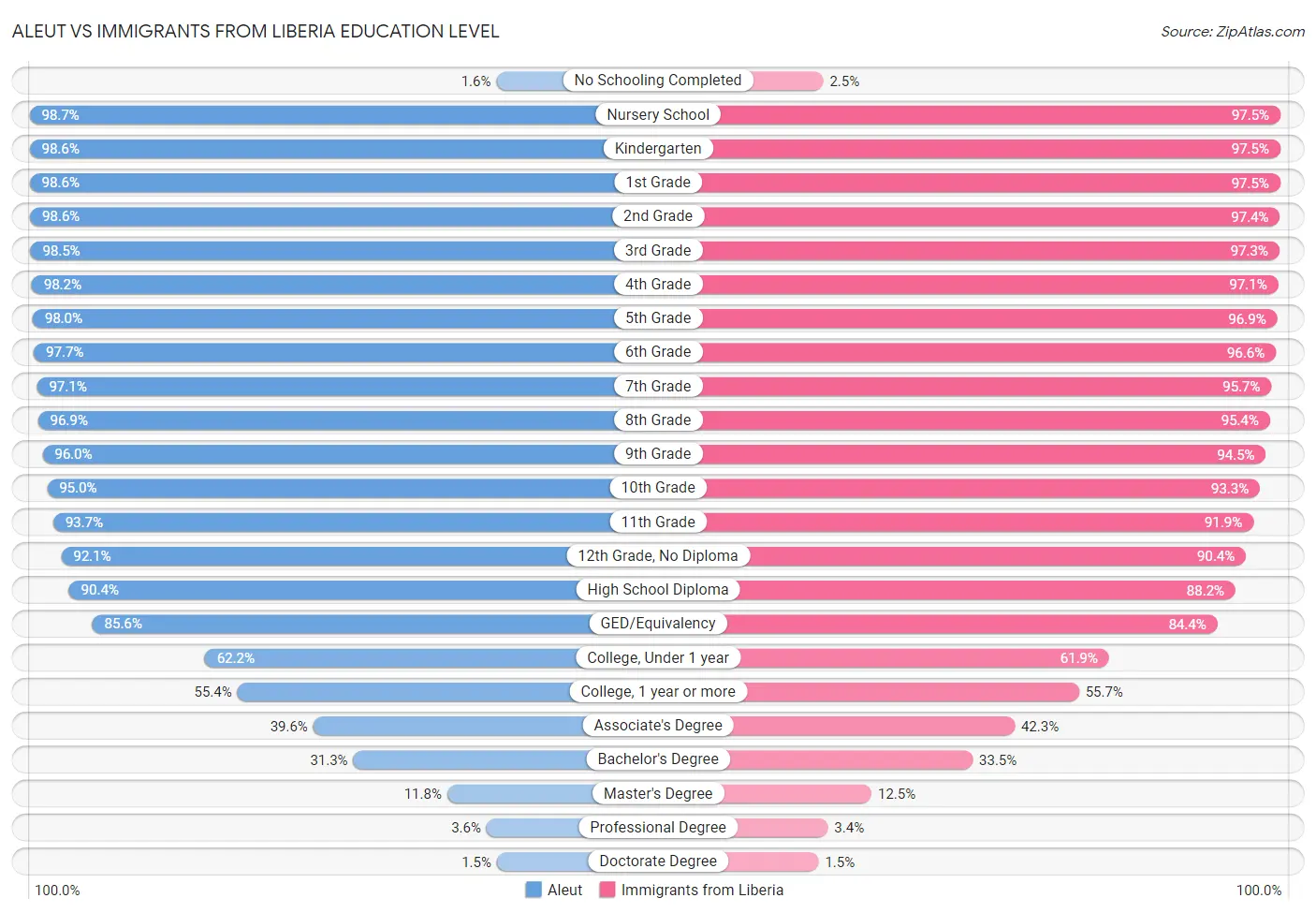 Aleut vs Immigrants from Liberia Education Level