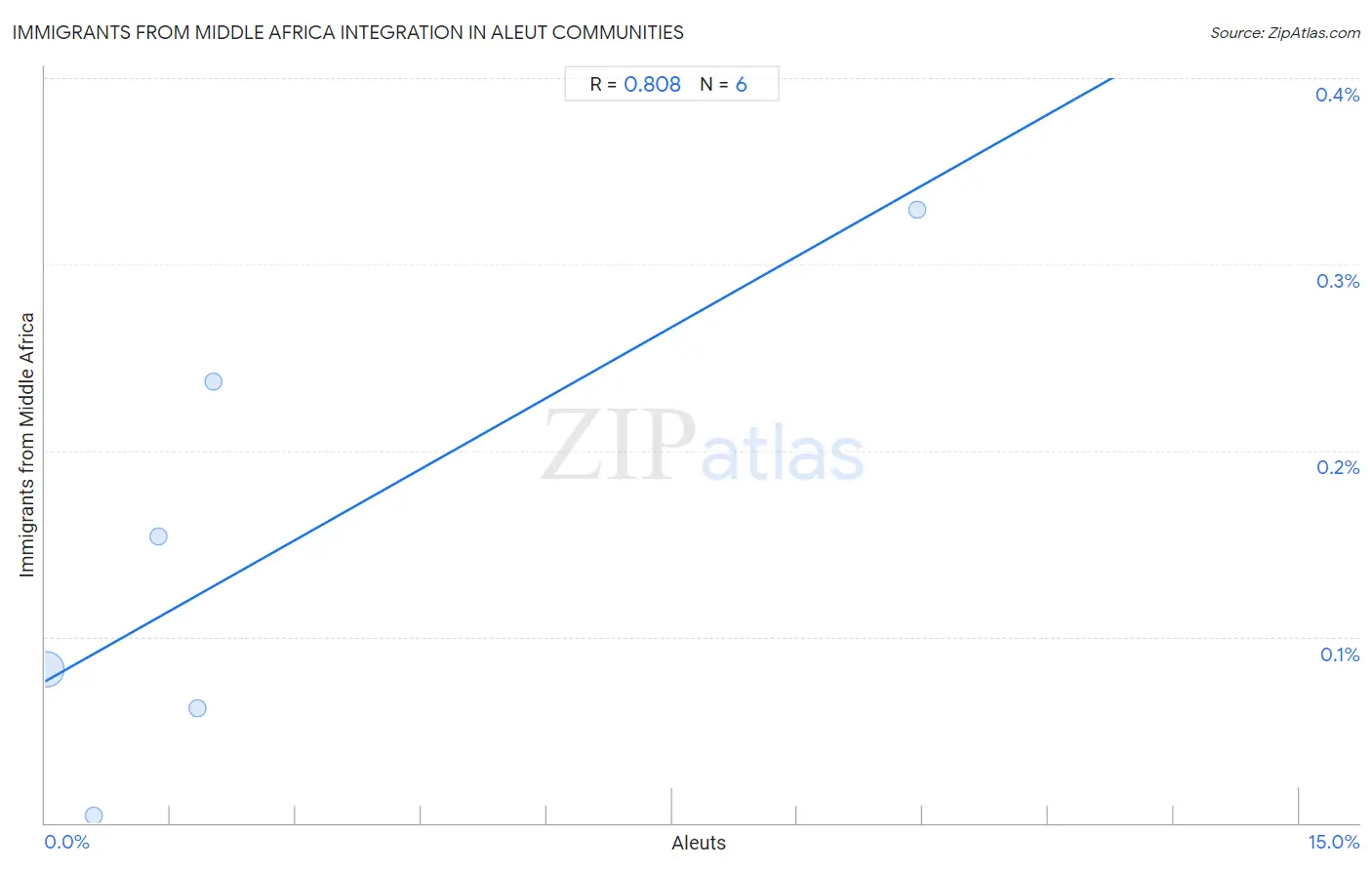 Aleut Integration in Immigrants from Middle Africa Communities