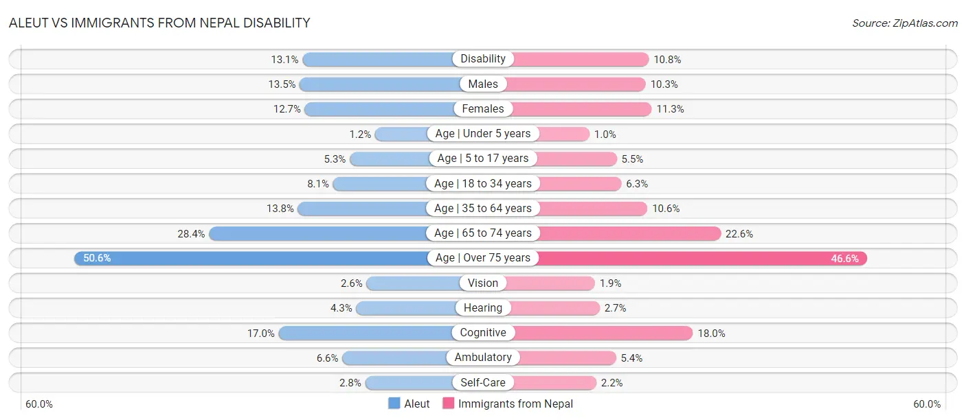 Aleut vs Immigrants from Nepal Disability