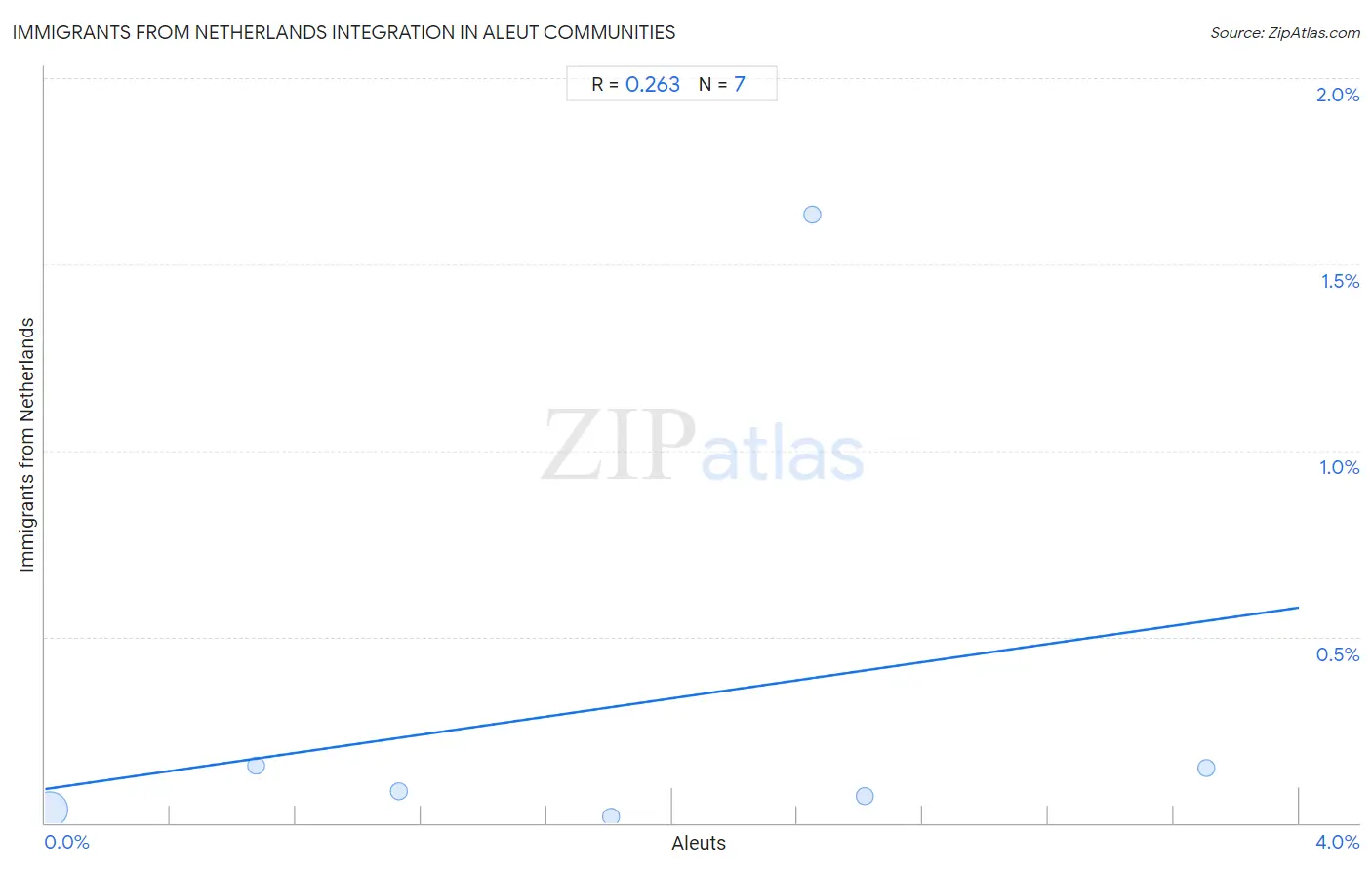 Aleut Integration in Immigrants from Netherlands Communities