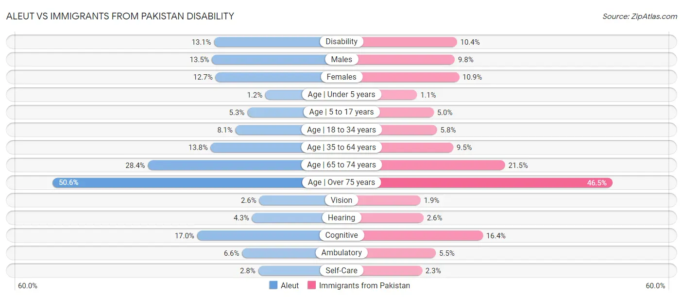 Aleut vs Immigrants from Pakistan Disability