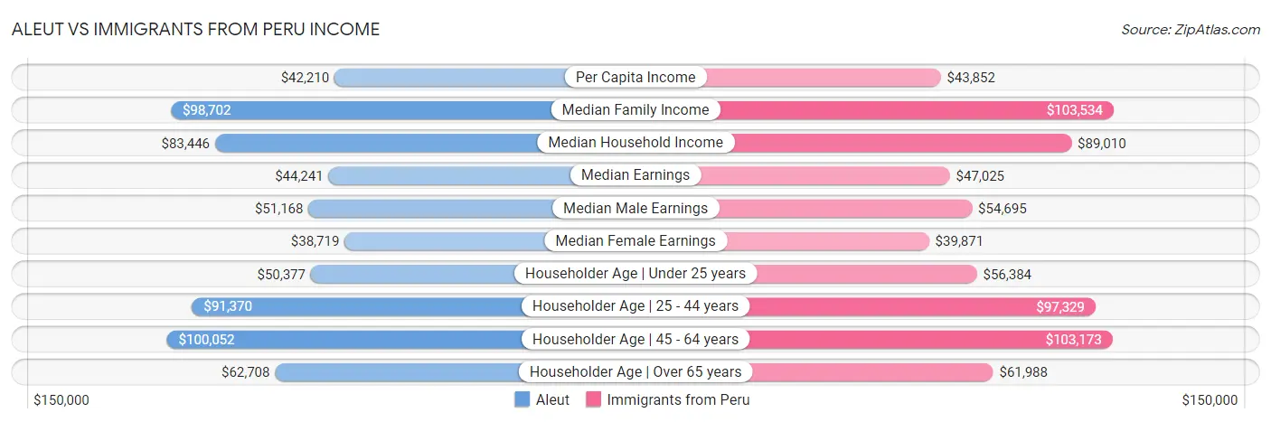 Aleut vs Immigrants from Peru Income