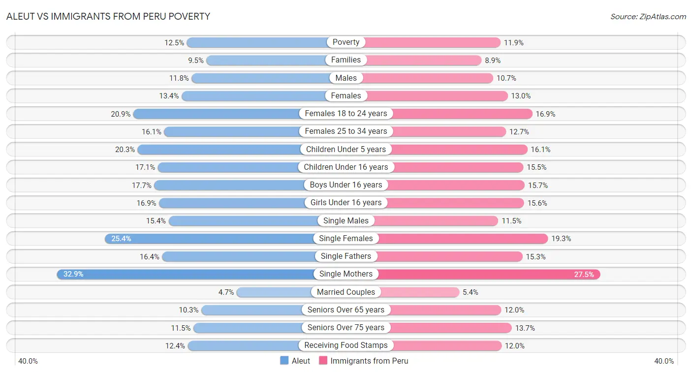 Aleut vs Immigrants from Peru Poverty