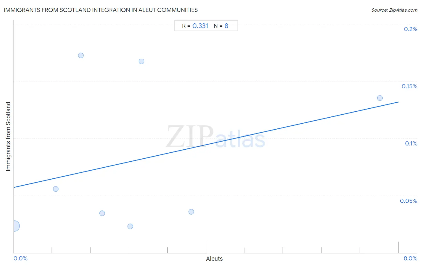 Aleut Integration in Immigrants from Scotland Communities