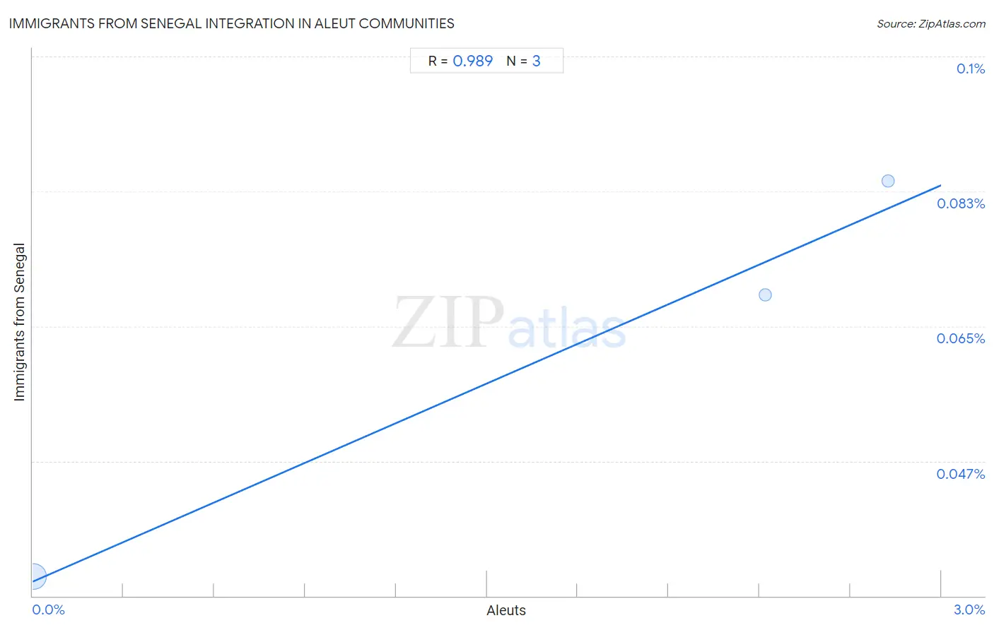 Aleut Integration in Immigrants from Senegal Communities