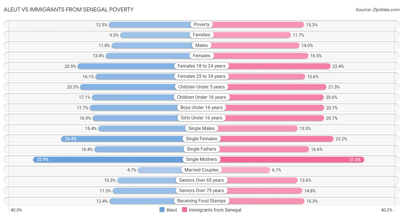 Aleut vs Immigrants from Senegal Poverty