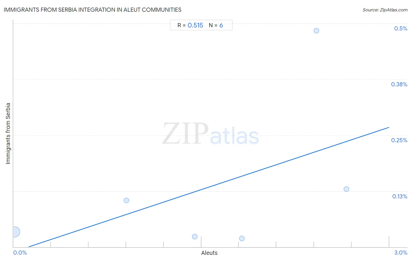 Aleut Integration in Immigrants from Serbia Communities