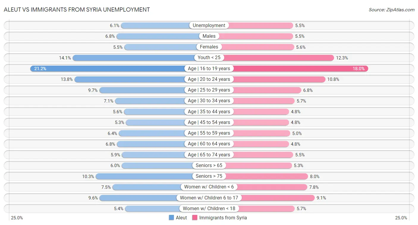 Aleut vs Immigrants from Syria Unemployment