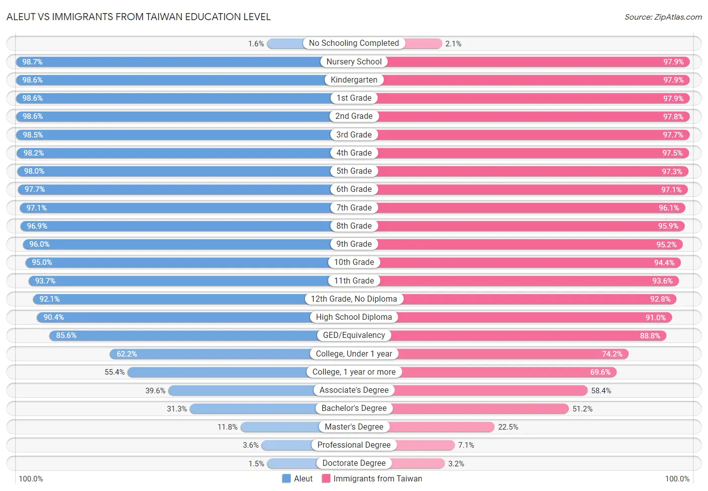 Aleut vs Immigrants from Taiwan Education Level