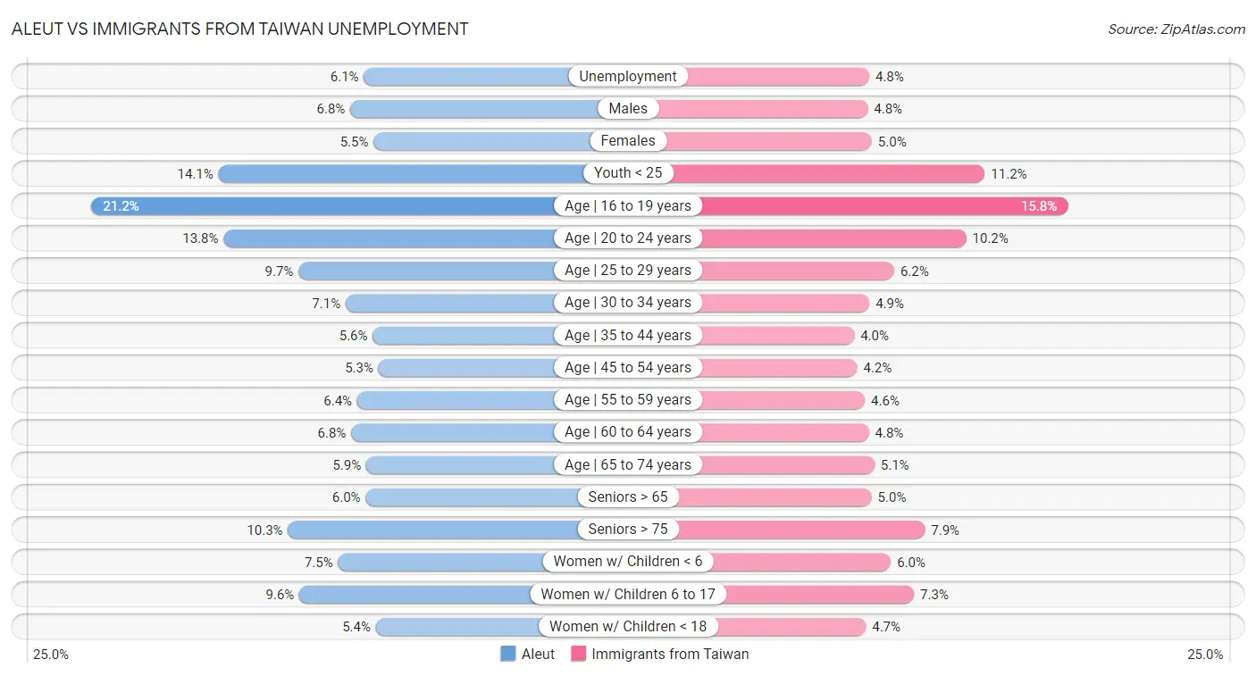 Aleut vs Immigrants from Taiwan Unemployment