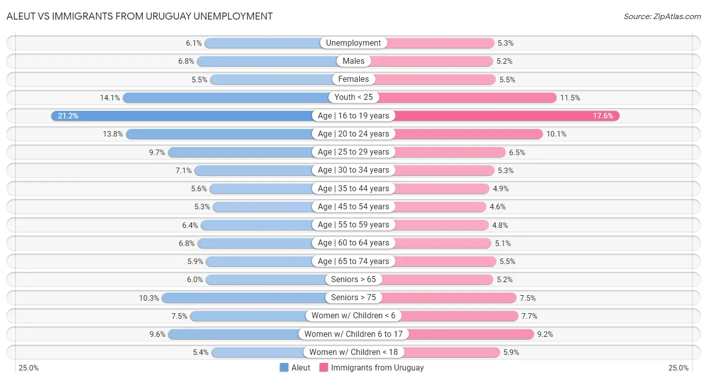 Aleut vs Immigrants from Uruguay Unemployment