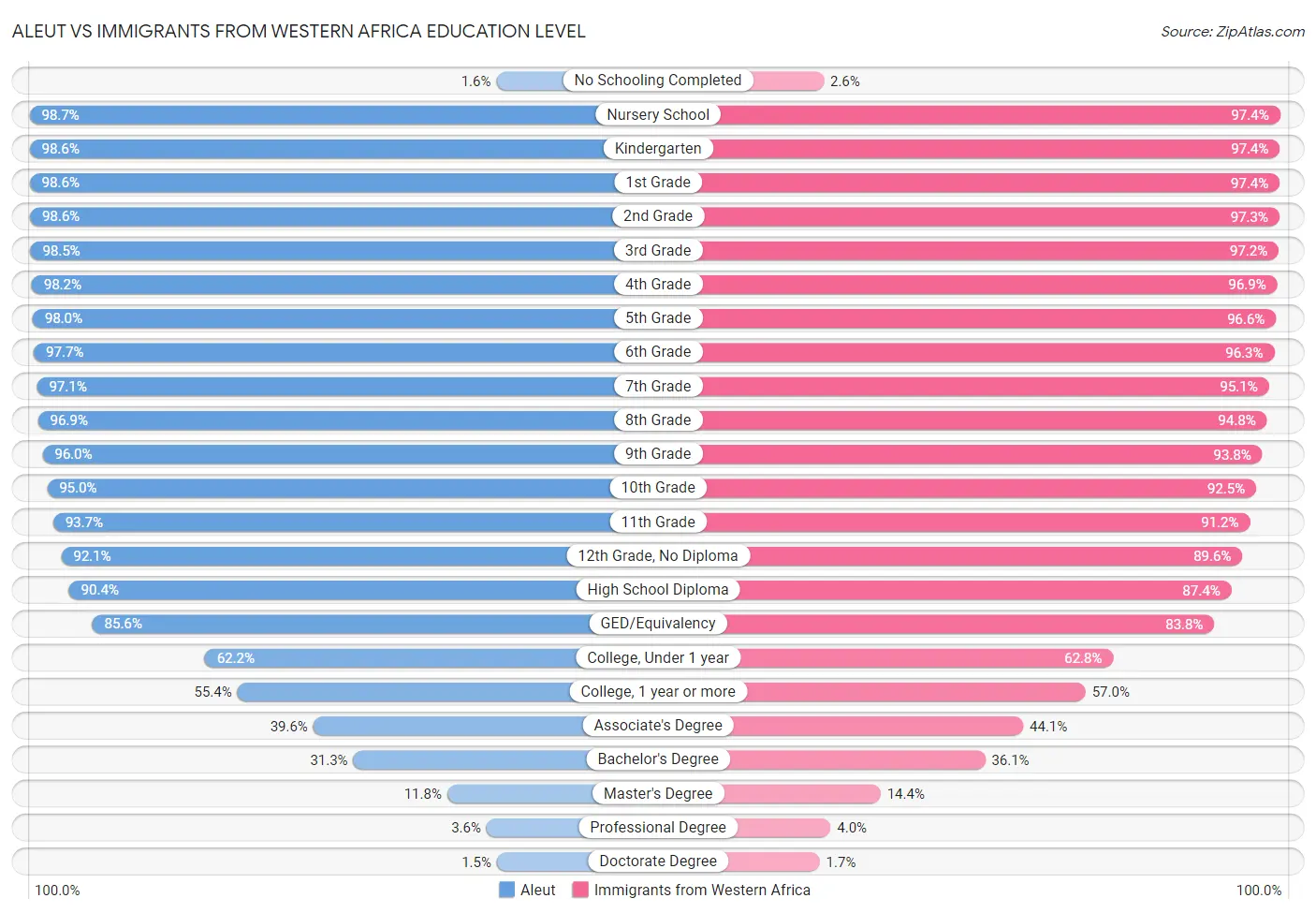 Aleut vs Immigrants from Western Africa Education Level